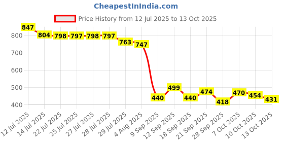 flipkart.com Hudioo Mini Electric New 2025 Shaver for Men, Portable Clean Beard Shaving Machine Shaver For Men, Women Price History Graph from 12 Jul 2025 to 13 Oct 2025