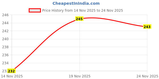 flipkart.com hudlily Fridge Mat hudlily Price History Graph from 14 Nov 2025 to 24 Nov 2025