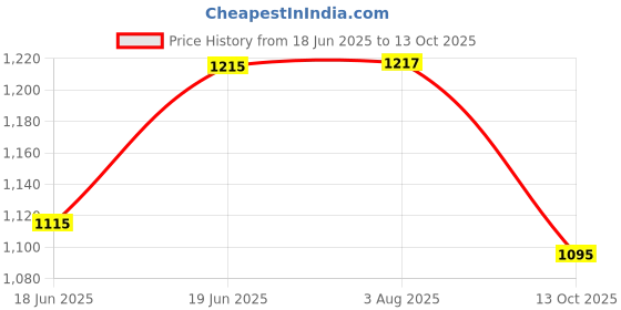 flipkart.com hudmoz JEETO 12 Inches FBCP Wheel Caps / Hubcaps Wheel Cover For Mahindra 800 hudmoz Price History Graph from 18 Jun 2025 to 13 Oct 2025