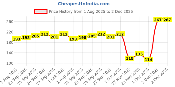 flipkart.com huemic Cotton Roll 200g X 2 Roll Net Preimium Quality For First Aid, Medical, Hospital Gauze Medical Dressing huemic Price History Graph from 1 Aug 2025 to 2 Dec 2025