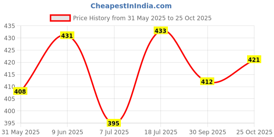 flipkart.com huemic Cotton Roll 400 Gm X 3 Roll Gauze Gauze Medical Dressing huemic Price History Graph from 31 May 2025 to 25 Oct 2025