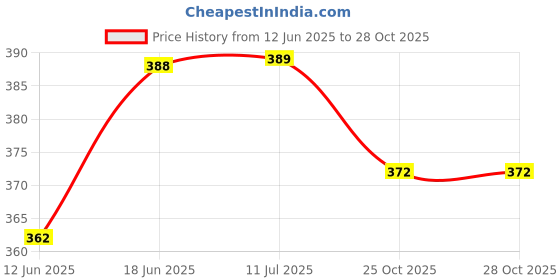 flipkart.com huemic Cotton Roll For First Aid, Medical, Hospitals, Baby Care, Beautym_d Gauze Medical Dressing huemic Price History Graph from 12 Jun 2025 to 27 Oct 2025