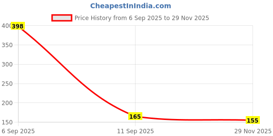 flipkart.com huemic Gauze Medical Dressing huemic Price History Graph from 6 Sep 2025 to 29 Nov 2025