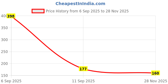 flipkart.com huemic Gauze Medical Dressing huemic Price History Graph from 6 Sep 2025 to 28 Nov 2025