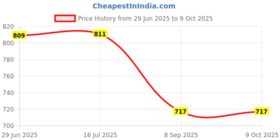 flipkart.com huemic Gullak Money Safe with Number Password and Touch Sensor Coin Bank huemic Price History Graph from 29 Jun 2025 to 9 Oct 2025