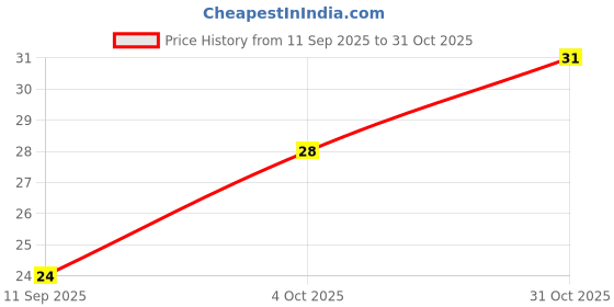 flipkart.com huemic Kajal, Intense Colour, Waterproof, Long lasting huemic Price History Graph from 11 Sep 2025 to 31 Oct 2025