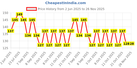 flipkart.com huemic Paper Cake Server huemic Price History Graph from 2 Jun 2025 to 25 Nov 2025