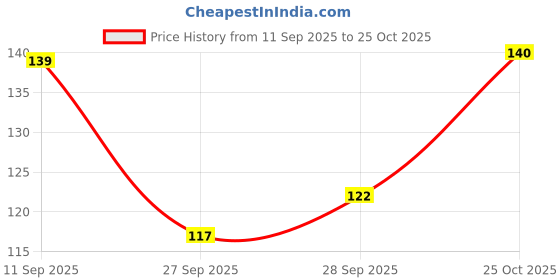 flipkart.com huemic Pure Absorbent Cotton Roll for Baby Care | Cosmetic & Skincare BB Gauze Medical Dressing huemic Price History Graph from 11 Sep 2025 to 25 Oct 2025
