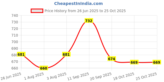 flipkart.com huemoid HuemoidBabyMoisturisingSoap-Packof4 huemoid Price History Graph from 26 Jun 2025 to 24 Oct 2025