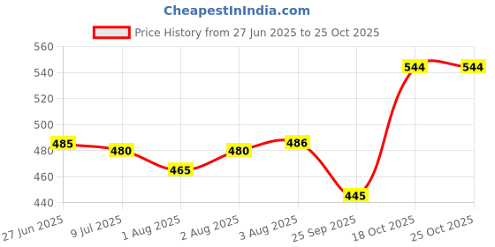 flipkart.com huemoid HuemoidBabySoap-Packof3,75g huemoid Price History Graph from 27 Jun 2025 to 24 Oct 2025
