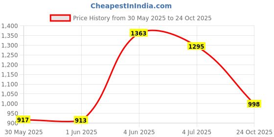 flipkart.com huenish 88130 Storage Organizer Shelves for Clothes Racks Non Woven Fabric Almirah Carbon Steel Collapsible Wardrobe huenish Price History Graph from 30 May 2025 to 24 Oct 2025