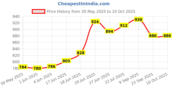 flipkart.com huenish Collapsible Wardrobe for Clothes PP Collapsible Wardrobe huenish Price History Graph from 30 May 2025 to 10 Oct 2025