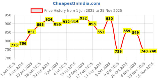 flipkart.com huenish PP Collapsible Wardrobe huenish Price History Graph from 1 Jun 2025 to 25 Nov 2025