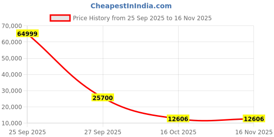 flipkart.com compaq HUEQ R58 146 cm (58 inch) Ultra HD (4K) LED Smart Android TV compaq Price History Graph from 25 Sep 2025 to 16 Nov 2025