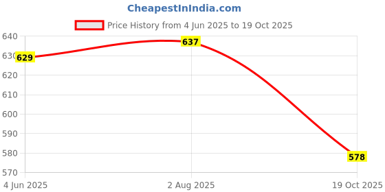 flipkart.com huesland 144 TC Cotton Double Checkered Flat Bedsheet huesland Price History Graph from 4 Jun 2025 to 19 Oct 2025