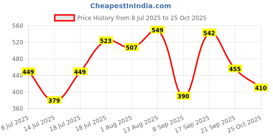 flipkart.com huesland 144 TC Cotton Single Floral Flat Bedsheet huesland Price History Graph from 8 Jul 2025 to 25 Oct 2025