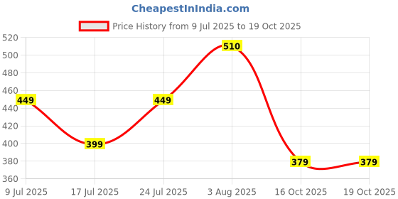 flipkart.com huesland 144 TC Cotton Single Geometric Flat Bedsheet huesland Price History Graph from 9 Jul 2025 to 19 Oct 2025