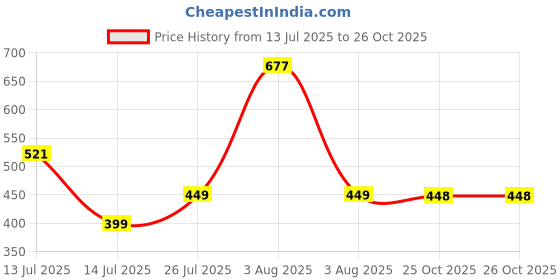 flipkart.com huesland 144 TC Cotton Single Geometric Flat Bedsheet huesland Price History Graph from 13 Jul 2025 to 25 Oct 2025