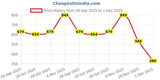 flipkart.com huesland Floral Single Dohar for AC Room huesland Price History Graph from 28 Sep 2025 to 1 Dec 2025