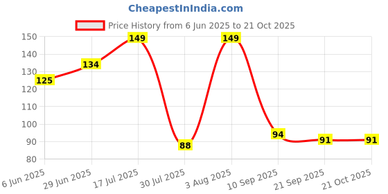 flipkart.com huevess Women Black Pouch huevess Price History Graph from 6 Jun 2025 to 21 Oct 2025
