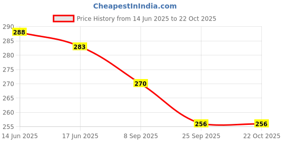 flipkart.com huevess Women Brown Pouch huevess Price History Graph from 14 Jun 2025 to 21 Oct 2025