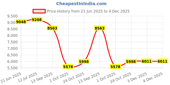 flipkart.com huex 4 Liter Air Fryer Oven with Touch Control Panel Air Fryer huex Price History Graph from 21 Jun 2025 to 4 Dec 2025