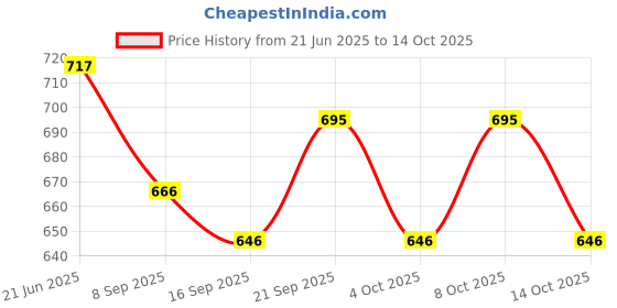 flipkart.com huex Empty Cutlery Box Case huex Price History Graph from 21 Jun 2025 to 14 Oct 2025