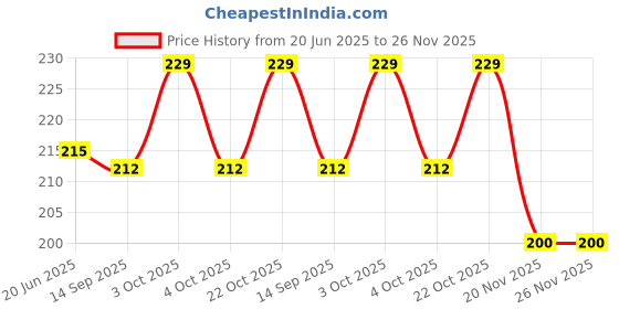 flipkart.com huf & nuf No-Spill Bpa Free Kids Opaque Soft Straw Sipper Cup Water Bottle huf & nuf Price History Graph from 20 Jun 2025 to 25 Nov 2025