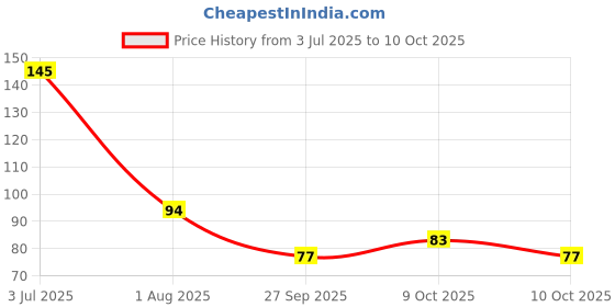 flipkart.com hug a plant BLACKPAINTEDPEBBLE-1KG Painted Asymmetrical Rock Pebbles hug a plant Price History Graph from 3 Jul 2025 to 10 Oct 2025