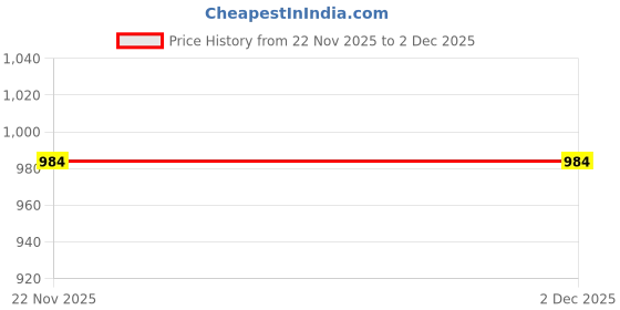 flipkart.com hug a plant HOLE STONE-10KG Carved Asymmetrical Rock Stone hug a plant Price History Graph from 22 Nov 2025 to 2 Dec 2025