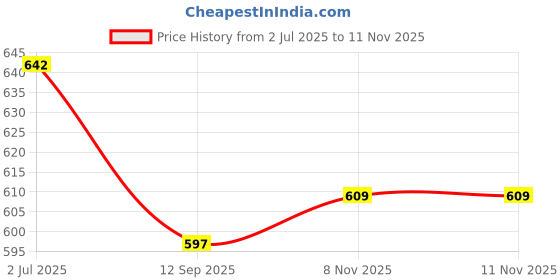 flipkart.com hug a plant WHITE UNPOLISHED PEBBLE-5KG Regular Round Rock Stone hug a plant Price History Graph from 2 Jul 2025 to 11 Nov 2025