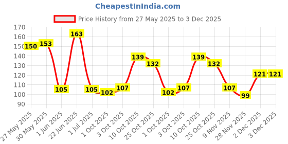 flipkart.com hug me Blue Red & Black Thread hug me Price History Graph from 27 May 2025 to 3 Dec 2025