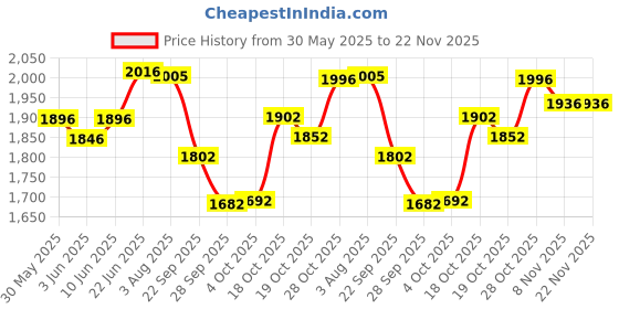 flipkart.com r for rabbit Hug Me Elite with Front & Back Position for 6 months to 2 year kids Baby Carrier r for rabbit Price History Graph from 30 May 2025 to 22 Nov 2025