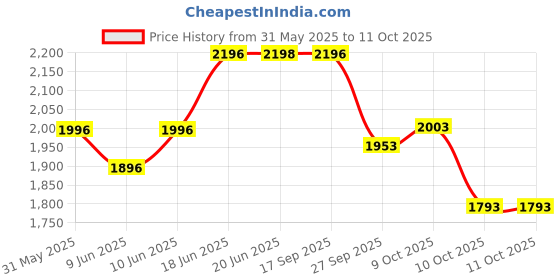 flipkart.com r for rabbit Hug Me Ergo with Front & Back Position for 4 months to 2 year kids Baby Carrier r for rabbit Price History Graph from 31 May 2025 to 10 Oct 2025
