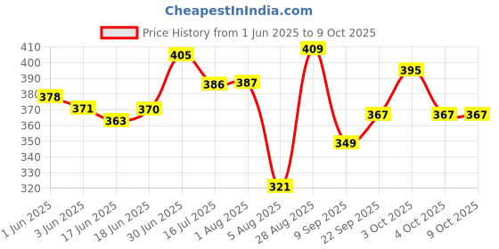 flipkart.com hug 'n' feel Soft Toy- 40 cm hug 'n' feel Price History Graph from 1 Jun 2025 to 8 Oct 2025