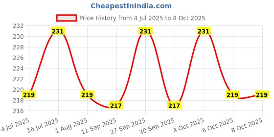 flipkart.com Hug N Wag 4 in 1Essential Care Shampoo Conditioning Regular Dog Shampoo hug n wag Price History Graph from 4 Jul 2025 to 8 Oct 2025