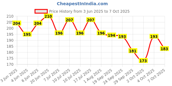flipkart.com hug n wag Conditioning Mild Dog Shampoo hug n wag Price History Graph from 3 Jun 2025 to 7 Oct 2025