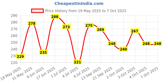 flipkart.com hug n wag Conditioning NA Dog Shampoo hug n wag Price History Graph from 19 May 2025 to 7 Oct 2025