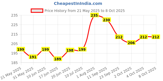 flipkart.com hug n wag Conditioning, Whitening and Color Enhancing Fresh Dog Shampoo hug n wag Price History Graph from 21 May 2025 to 8 Oct 2025