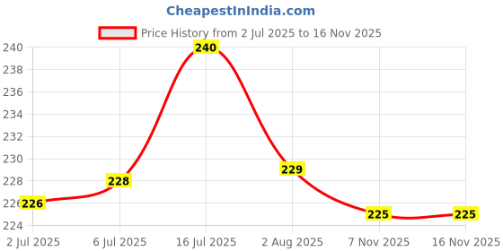flipkart.com hug n wag Conditioning, Whitening and Color Enhancing Fresh Dog Shampoo hug n wag Price History Graph from 2 Jul 2025 to 16 Nov 2025