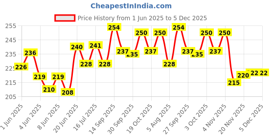 flipkart.com hug n wag Conditioning, Whitening and Color Enhancing Mild Dog Shampoo hug n wag Price History Graph from 1 Jun 2025 to 4 Dec 2025