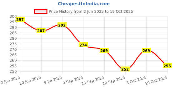 flipkart.com Hug n Wag Conditioning, Whitening and Color Enhancing neem Dog Shampoo (200 ml) Conditioning, Whitening and Color Enhancing NEEM Dog Shampoo hug n wag Price History Graph from 2 Jun 2025 to 19 Oct 2025