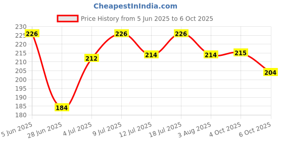 flipkart.com hug n wag Mild Shampoo for Cat Conditioning neem Cat Shampoo hug n wag Price History Graph from 5 Jun 2025 to 6 Oct 2025