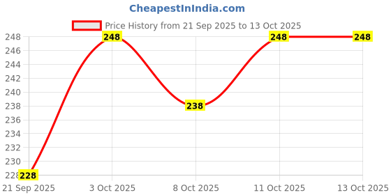 flipkart.com ttk Hug N Wag Shed Control Shampoo for Dogs, Hair Fall Control Shampoo 225 ml Pet Coat Cleanser ttk Price History Graph from 21 Sep 2025 to 13 Oct 2025