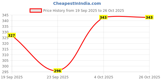 flipkart.com hug nation Women Embroidered A-line White Skirt hug nation Price History Graph from 19 Sep 2025 to 25 Oct 2025