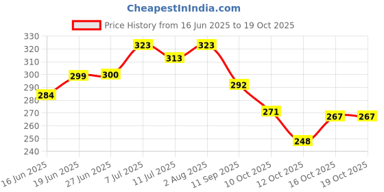 flipkart.com pseudo Hug pillow Cotton Solid Baby Pillow Pack of 1 pseudo Price History Graph from 16 Jun 2025 to 18 Oct 2025