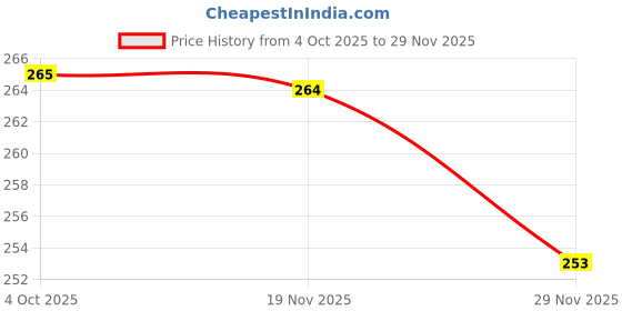 flipkart.com snugnibble HUG SLEEPING PILLOW Microfibre Animals Baby Pillow Pack of 1 snugnibble Price History Graph from 4 Oct 2025 to 29 Nov 2025