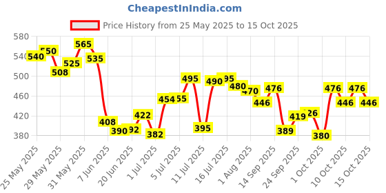flipkart.com huge leaf ALL NEW MAKEUP KIT EYESHADOW PRIMER huge leaf Price History Graph from 25 May 2025 to 11 Oct 2025