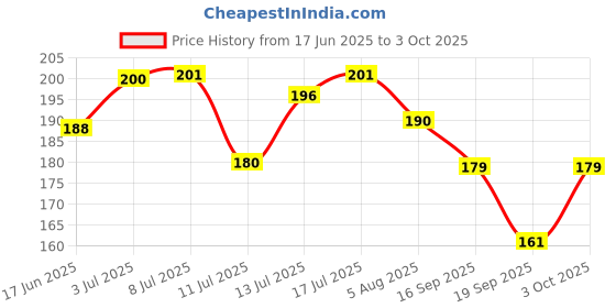 flipkart.com huge leaf FACE MAKEUP COMBO 11 ITEMS huge leaf Price History Graph from 17 Jun 2025 to 3 Oct 2025