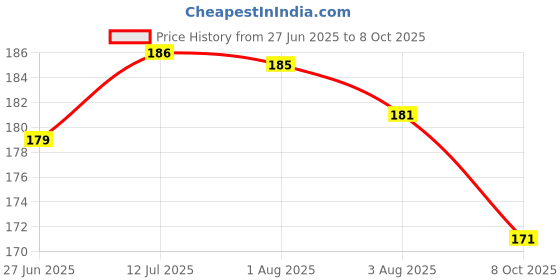 flipkart.com huge leaf FACE MAKEUP COMBO OF 10 ITEM (Pack of 10) huge leaf Price History Graph from 27 Jun 2025 to 8 Oct 2025